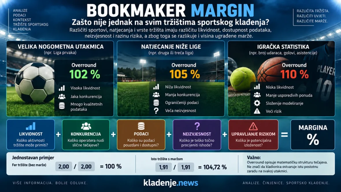 Bookmaker margin na tržištima sportskog klađenja – utjecaj likvidnosti, konkurencije, podataka i rizika na visinu marže