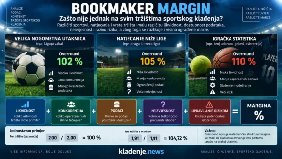 Bookmaker margin na tržištima sportskog klađenja – utjecaj likvidnosti, konkurencije, podataka i rizika na visinu marže
