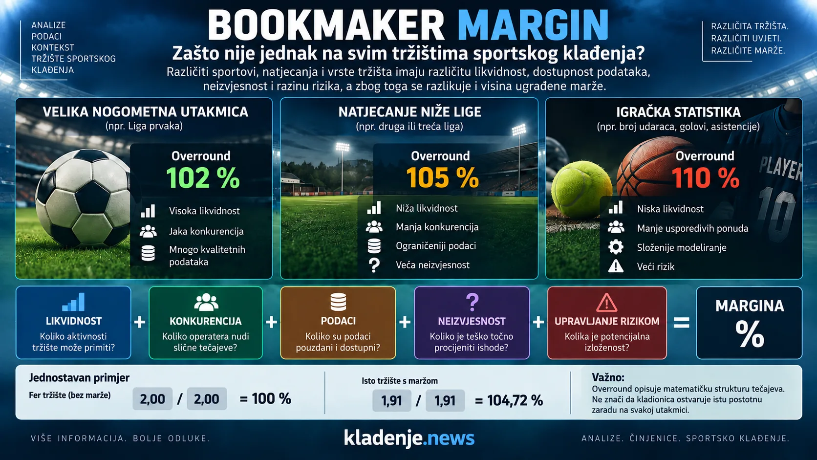 Bookmaker margin na tržištima sportskog klađenja – utjecaj likvidnosti, konkurencije, podataka i rizika na visinu marže