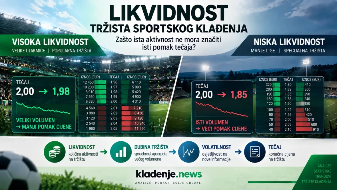 Likvidnost tržišta sportskog klađenja – usporedba visoke i niske likvidnosti i utjecaja na kretanje tečajeva