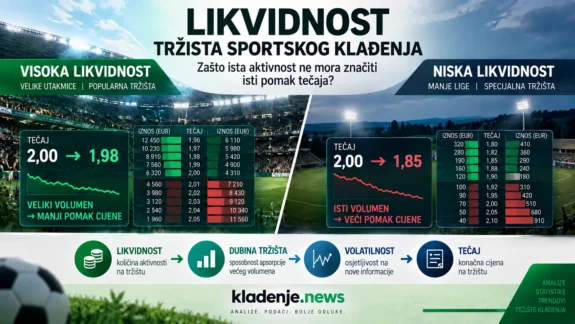 Likvidnost tržišta sportskog klađenja – usporedba visoke i niske likvidnosti i utjecaja na kretanje tečajeva