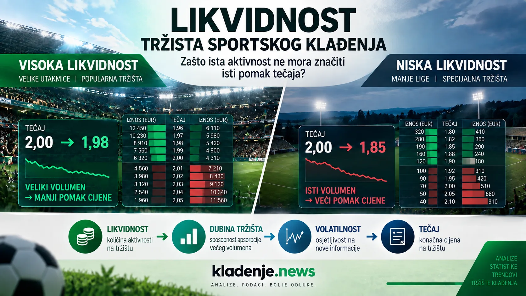 Likvidnost tržišta sportskog klađenja – usporedba visoke i niske likvidnosti i utjecaja na kretanje tečajeva