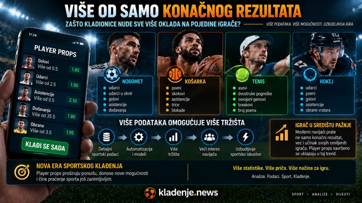 Player props u sportskom klađenju – sve više oklada na statistiku i individualni učinak igrača