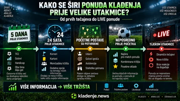 Kako se širi ponuda klađenja prije velike utakmice – od prvih tečajeva i početnih postava do live tržišta