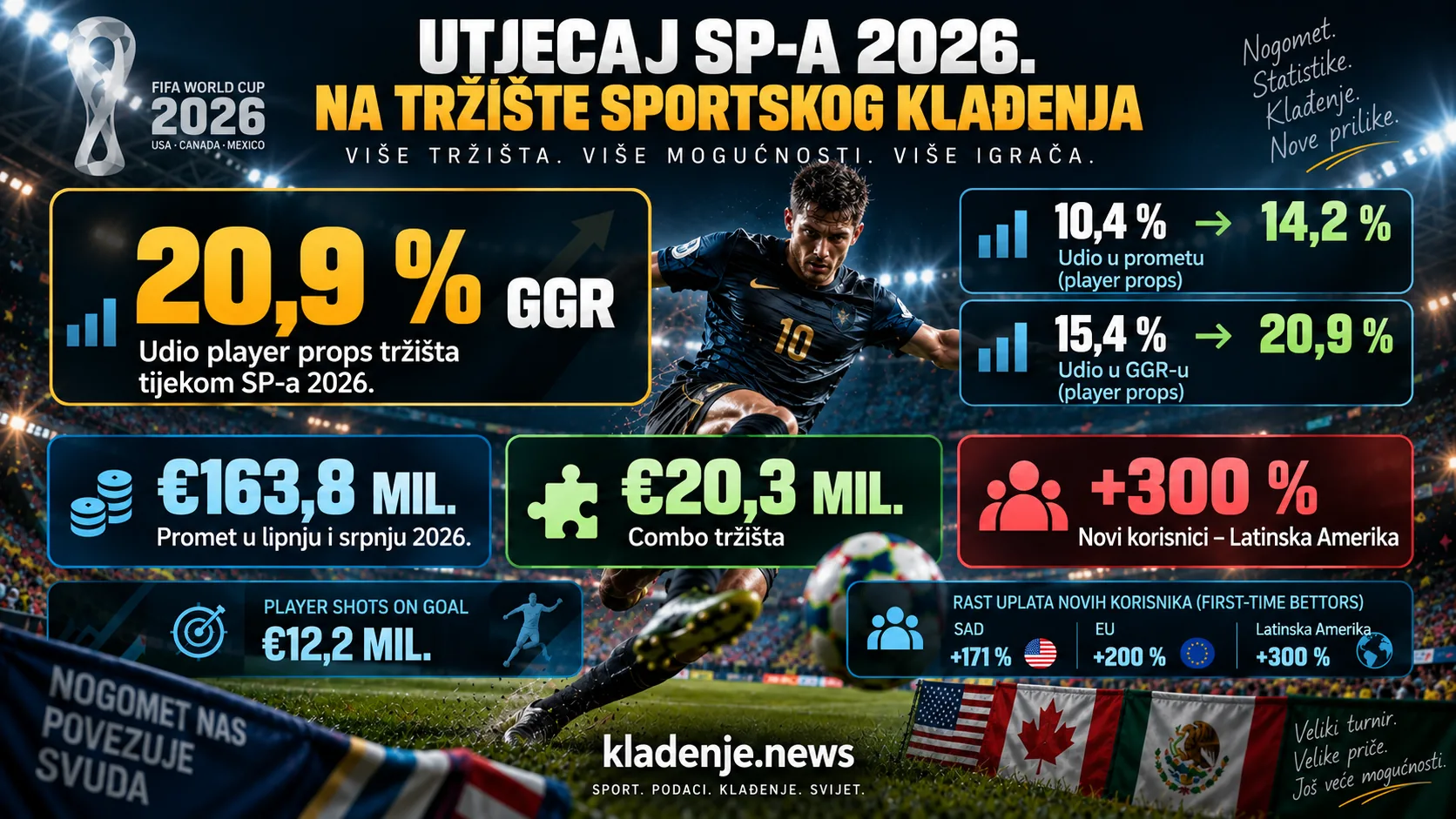 Utjecaj SP-a 2026. na tržište sportskog klađenja – rast player props tržišta, GGR-a, Combo oklada i novih korisnika