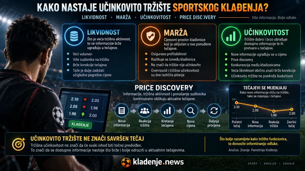 Kako nastaje učinkovito tržište sportskog klađenja – likvidnost, marža, price discovery i obrada informacija