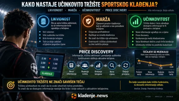 Kako nastaje učinkovito tržište sportskog klađenja – likvidnost, marža, price discovery i obrada informacija