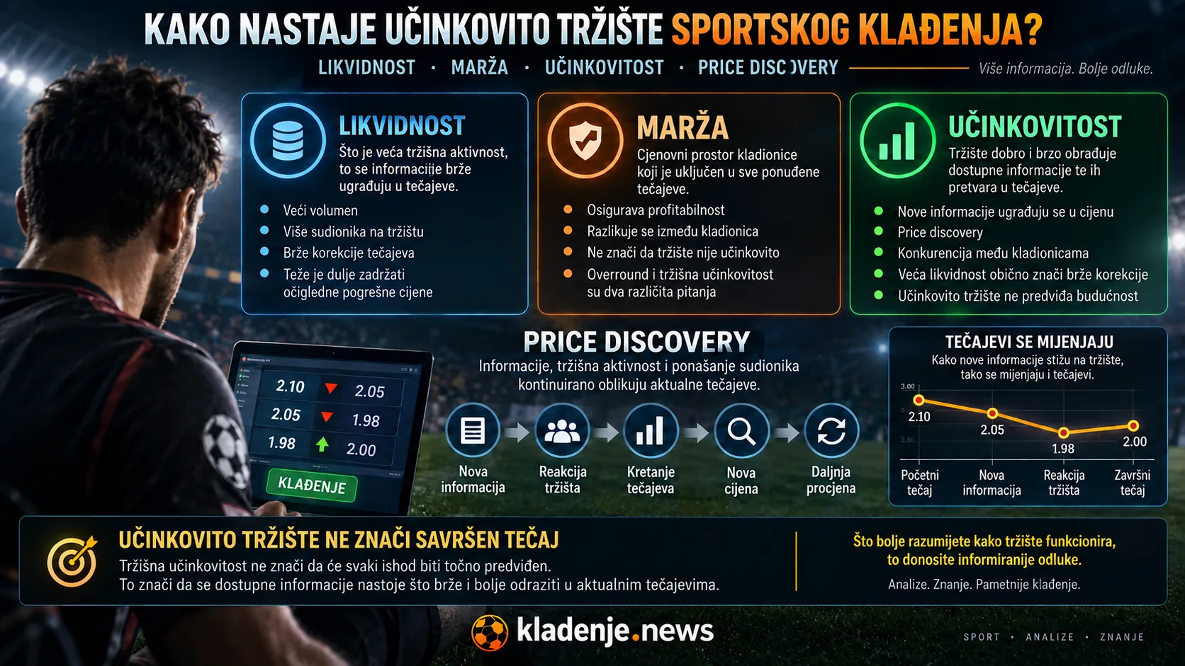 Kako nastaje učinkovito tržište sportskog klađenja – likvidnost, marža, price discovery i obrada informacija